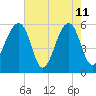 Toogoodoo Creek tide chart for Monday, May 11, 2026