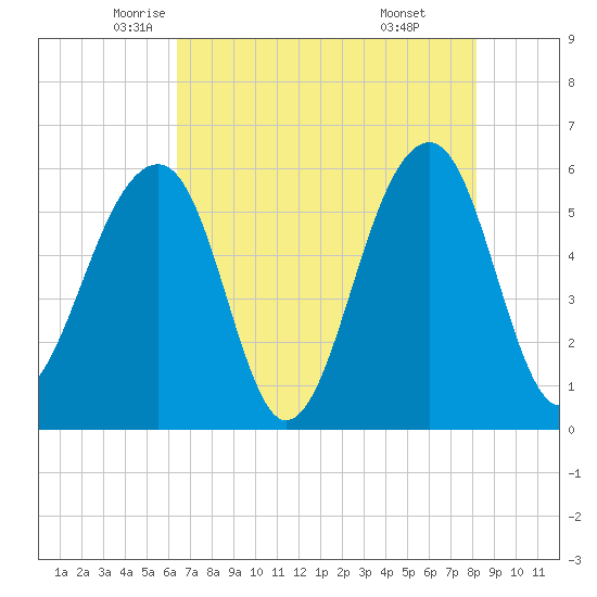 Toogoodoo Creek tide chart for Tuesday, May 12, 2026