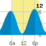 Toogoodoo Creek tide chart for Tuesday, May 12, 2026