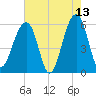 Toogoodoo Creek tide chart for Wednesday, May 13, 2026