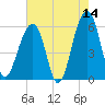 Toogoodoo Creek tide chart for Thursday, May 14, 2026