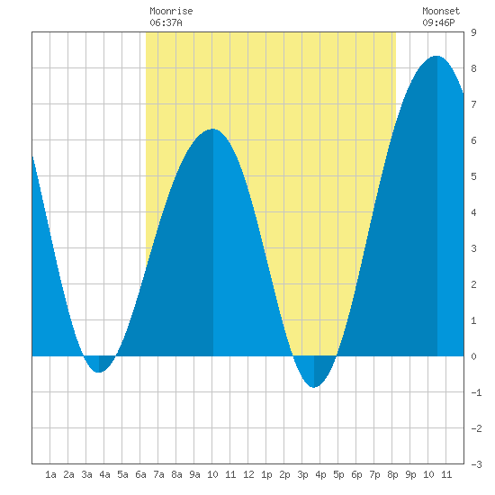Toogoodoo Creek tide chart for Sunday, May 17, 2026