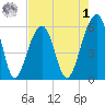 Toogoodoo Creek tide chart for Friday, May 1, 2026