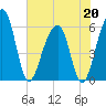Toogoodoo Creek tide chart for Wednesday, May 20, 2026