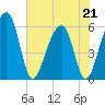 Toogoodoo Creek tide chart for Thursday, May 21, 2026