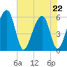 Toogoodoo Creek tide chart for Friday, May 22, 2026