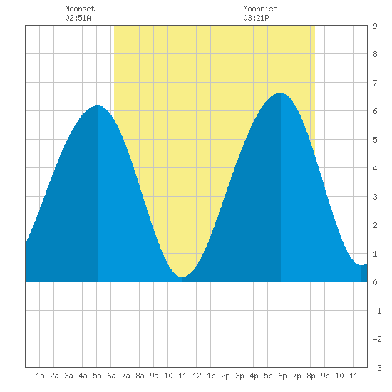 Toogoodoo Creek tide chart for Monday, May 25, 2026