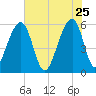 Toogoodoo Creek tide chart for Monday, May 25, 2026