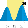 Toogoodoo Creek tide chart for Tuesday, May 26, 2026