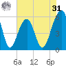 Toogoodoo Creek tide chart for Sunday, May 31, 2026