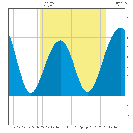 Toogoodoo Creek tide chart for Sunday, May 3, 2026