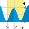 Toogoodoo Creek tide chart for Monday, May 4, 2026