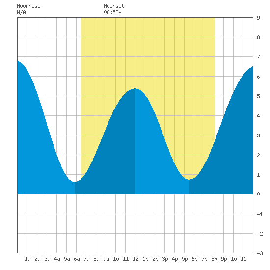 Toogoodoo Creek tide chart for Tuesday, May 5, 2026