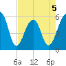 Toogoodoo Creek tide chart for Tuesday, May 5, 2026