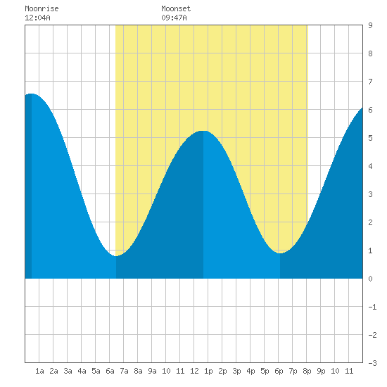 Toogoodoo Creek tide chart for Wednesday, May 6, 2026