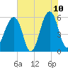 Toogoodoo Creek tide chart for Wednesday, June 10, 2026