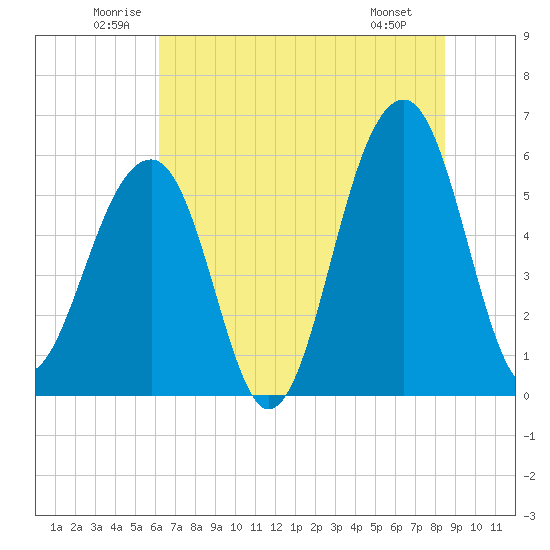 Toogoodoo Creek tide chart for Thursday, June 11, 2026