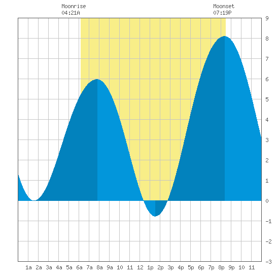 Toogoodoo Creek tide chart for Saturday, June 13, 2026