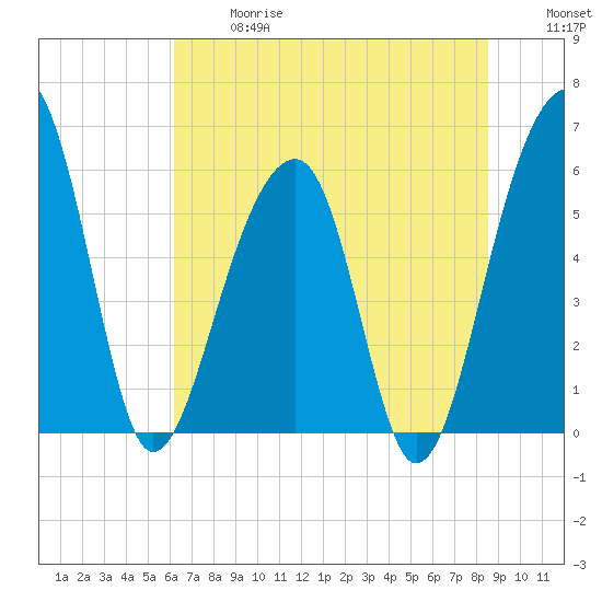 Toogoodoo Creek tide chart for Wednesday, June 17, 2026
