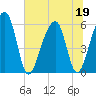 Toogoodoo Creek tide chart for Friday, June 19, 2026