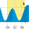 Toogoodoo Creek tide chart for Monday, June 1, 2026