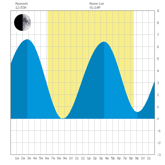 Toogoodoo Creek tide chart for Sunday, June 21, 2026