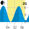 Toogoodoo Creek tide chart for Sunday, June 21, 2026