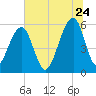 Toogoodoo Creek tide chart for Wednesday, June 24, 2026