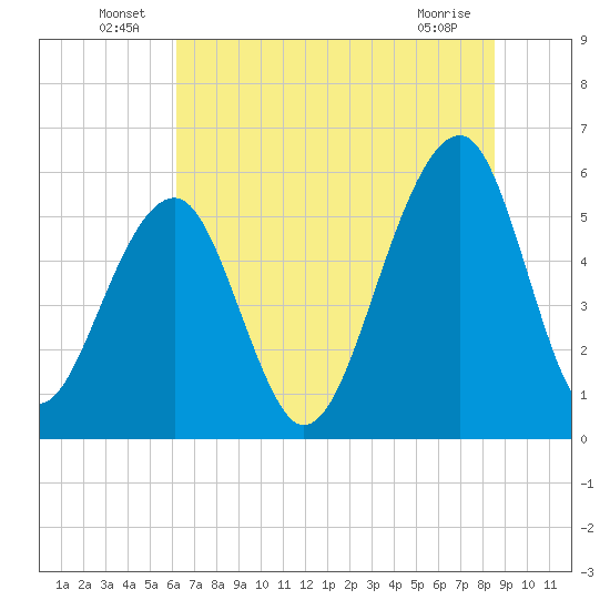 Toogoodoo Creek tide chart for Thursday, June 25, 2026