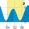 Toogoodoo Creek tide chart for Tuesday, June 2, 2026