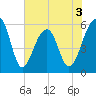 Toogoodoo Creek tide chart for Wednesday, June 3, 2026