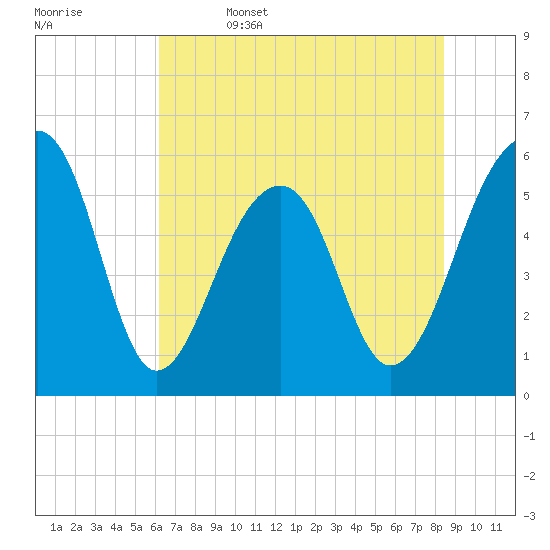 Toogoodoo Creek tide chart for Thursday, June 4, 2026