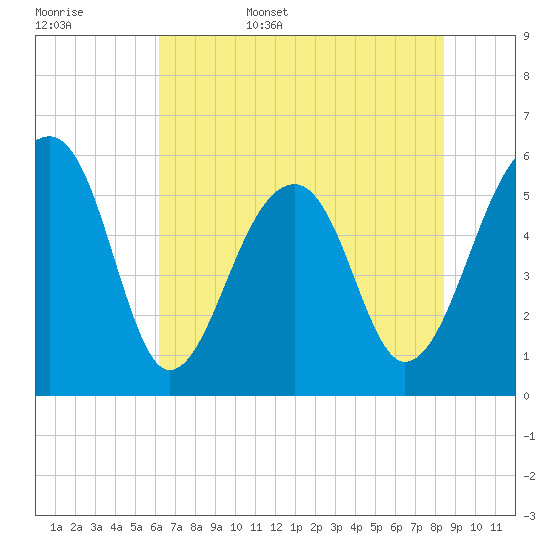 Toogoodoo Creek tide chart for Friday, June 5, 2026
