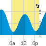 Toogoodoo Creek tide chart for Friday, June 5, 2026