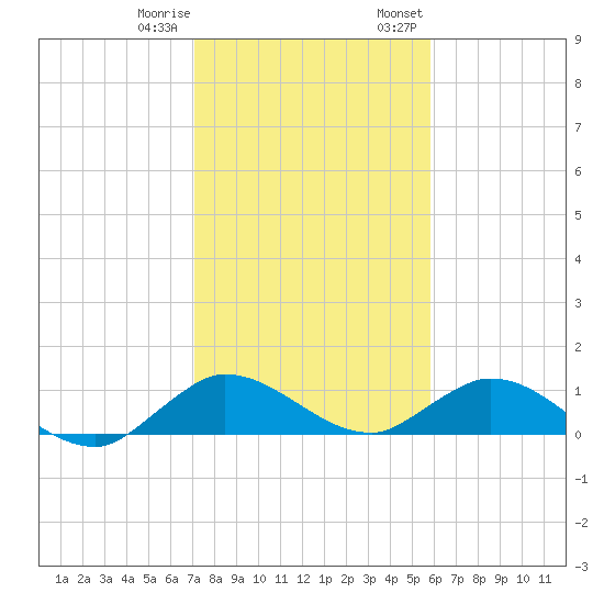 Totten Key tide chart for Sunday, January 10, 2021