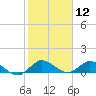 Totten Key tide chart for Tuesday, January 12, 2021