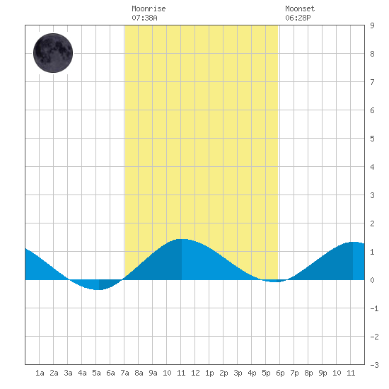 Totten Key tide chart for Wednesday, January 13, 2021