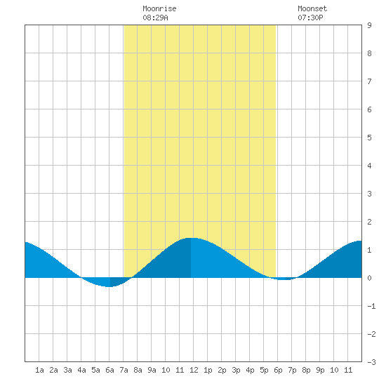 Totten Key tide chart for Thursday, January 14, 2021