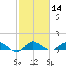 Totten Key tide chart for Thursday, January 14, 2021
