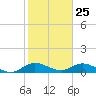 Totten Key tide chart for Monday, January 25, 2021
