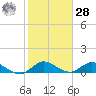 Totten Key tide chart for Thursday, January 28, 2021