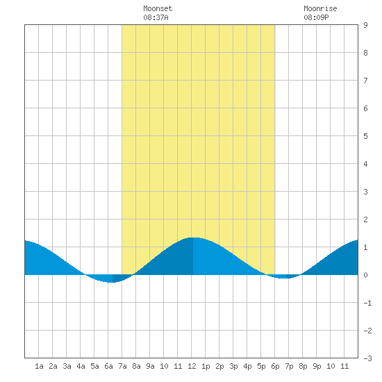 Totten Key tide chart for Saturday, January 30, 2021