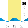 Totten Key tide chart for Saturday, January 30, 2021