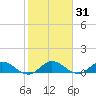 Totten Key tide chart for Sunday, January 31, 2021