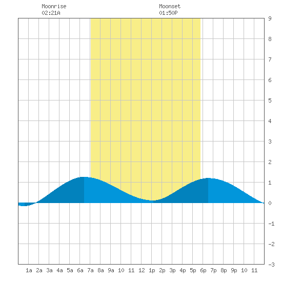 Totten Key tide chart for Friday, January 8, 2021