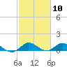 Totten Key tide chart for Wednesday, February 10, 2021