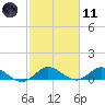 Totten Key tide chart for Thursday, February 11, 2021