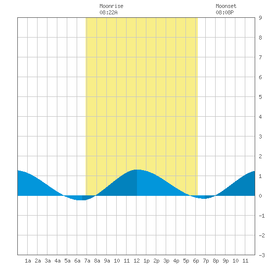 Totten Key tide chart for Saturday, February 13, 2021