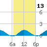 Totten Key tide chart for Saturday, February 13, 2021