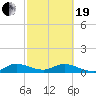Totten Key tide chart for Friday, February 19, 2021